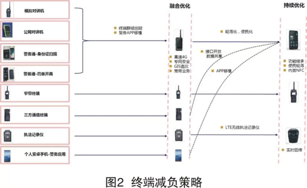 LTE无线宽带专网的区域应用探索(图2)