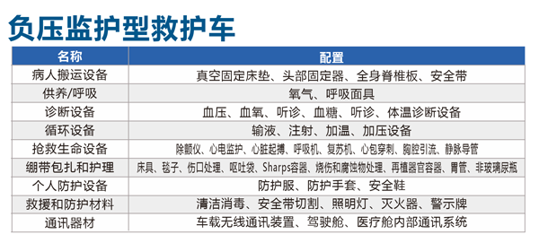 5G+负压监护型救护车(图2) 5G+负压监护型救护车(图2)