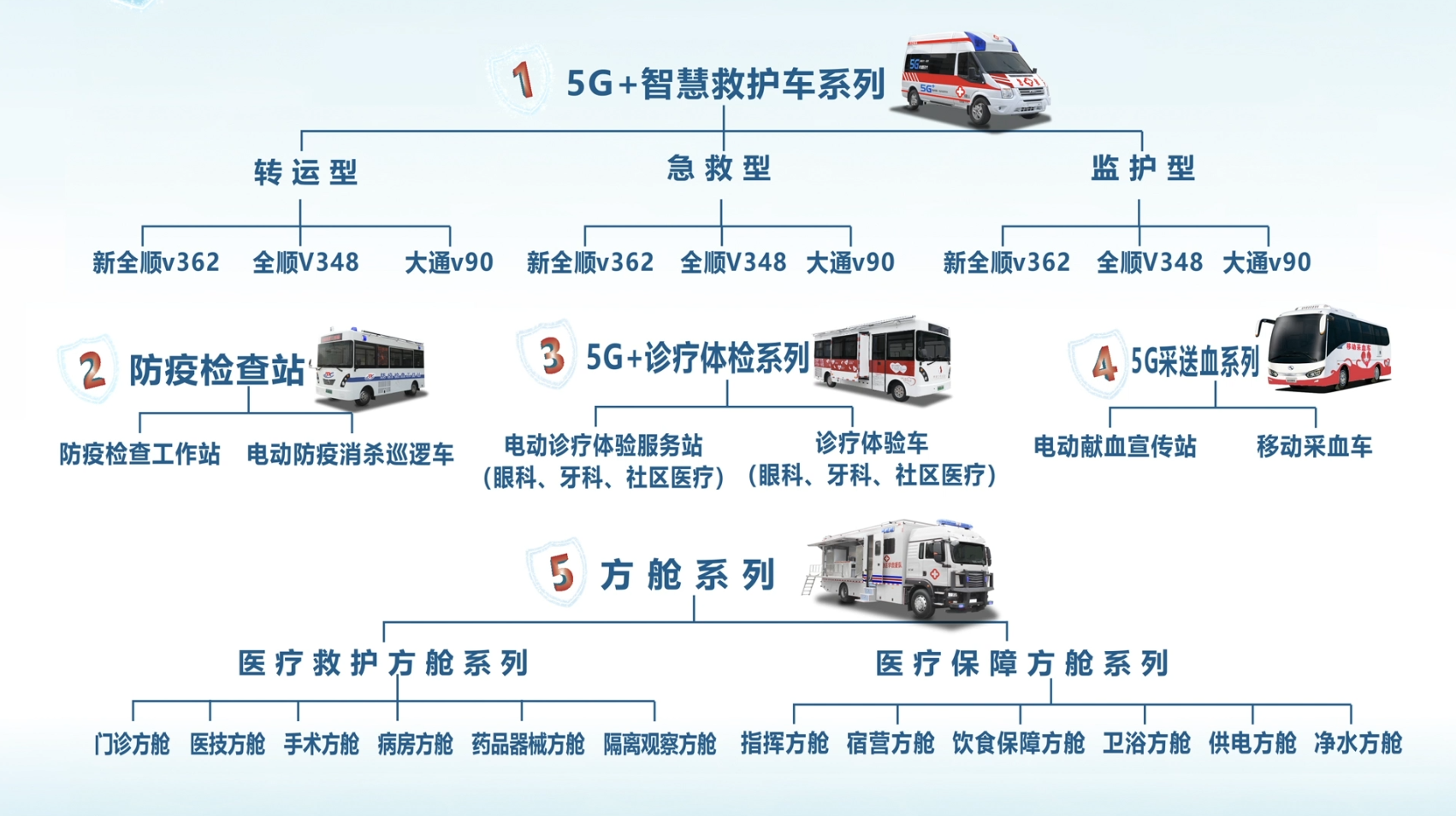 森源医疗救护系列产品介绍