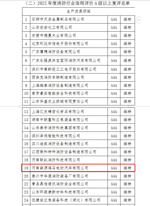森源鸿马连续荣获中国消防协会企业信用评价最高等级“AAA级信用企业”(图2)
