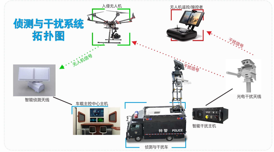 森源鸿马无人机反制车 开启低空安防智能时代(图3)