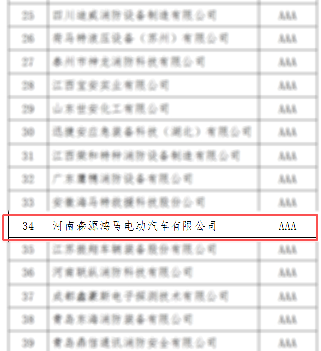 喜报!森源鸿马连续获评中国消防协会“AAA级信用企业” 以诚信赋能应急保障装备高质量发展(图2) 喜报!森源鸿马连续获评中国消防协会“AAA级信用企业” 以诚信赋能应急保障装备高质量发展(图2)