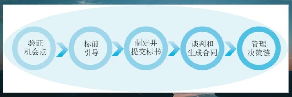 森源鸿马学习华为LTC体系||赋能营销高质量发展新征程(图3)