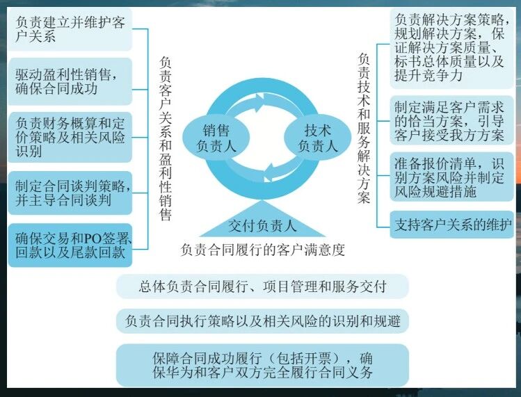 森源鸿马学习华为LTC体系||赋能营销高质量发展新征程(图4)