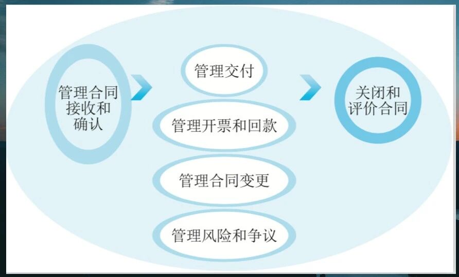 森源鸿马学习华为LTC体系||赋能营销高质量发展新征程(图5)