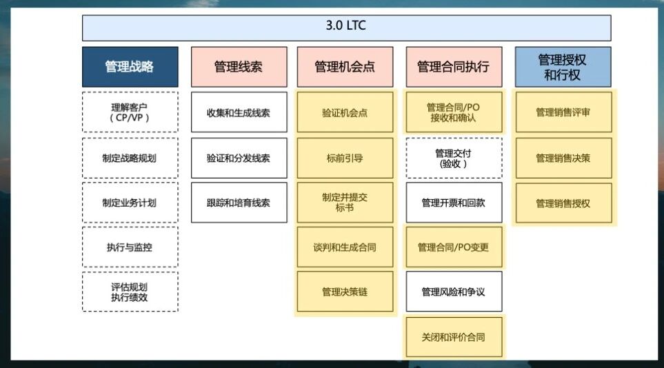 森源鸿马学习华为LTC体系||赋能营销高质量发展新征程(图1)