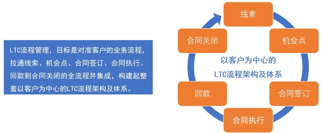 森源鸿马学习华为LTC体系||赋能营销高质量发展新征程(图7)