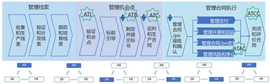 森源鸿马学习华为LTC体系||赋能营销高质量发展新征程(图8)