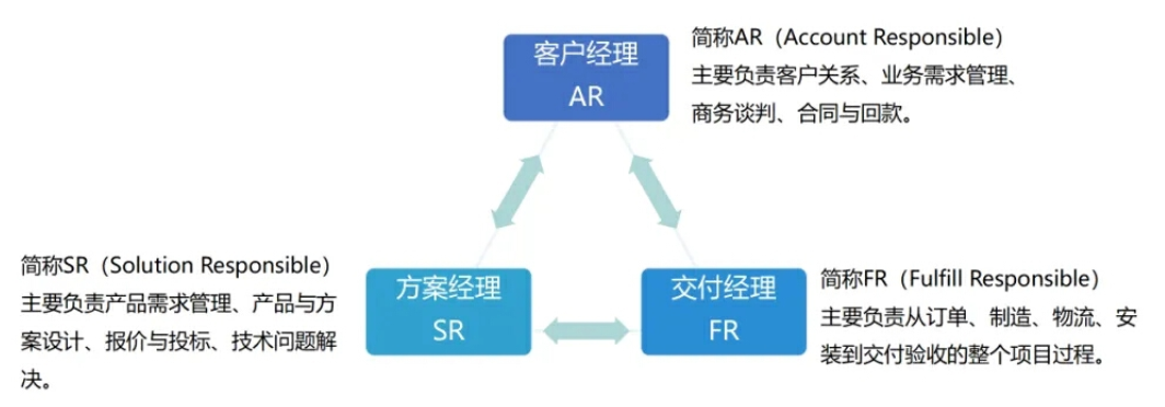 森源鸿马学习华为LTC体系||赋能营销高质量发展新征程(图6)