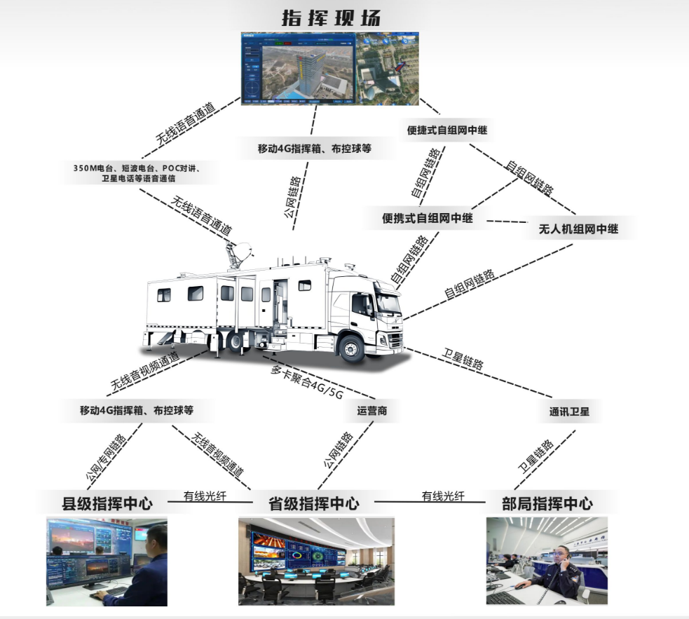 森源鸿马应急通信指挥车赋能林草、水利、气象行业应急管控提质升级(图4) 森源鸿马应急通信指挥车赋能林草、水利、气象行业应急管控提质升级(图4)